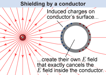 Shielding of electric fields by a conductor
