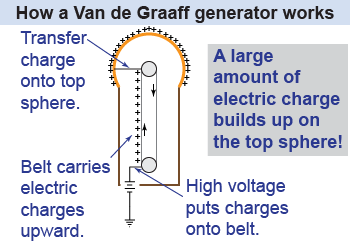 How a Van de Graaff generator works