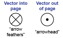 Arrow symbols to denote vector quantities into and out of the page