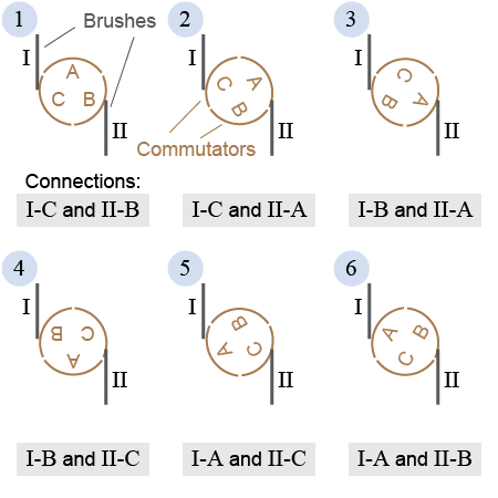 Six phases of the rotation of an electric motor