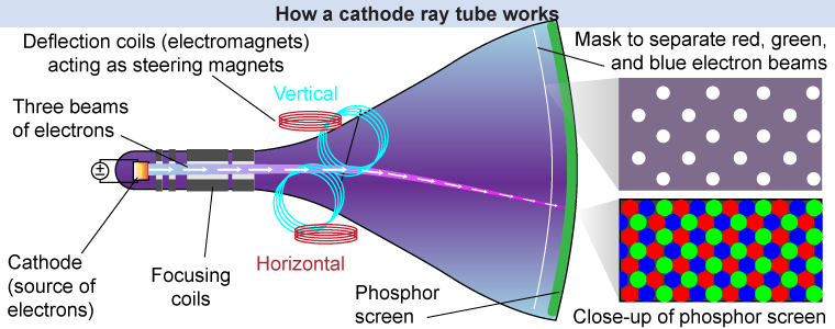 How a cathode-ray tube (CRT) works