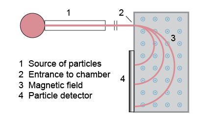 Illustration of a device that fires charged particles into a uniform magnetic field