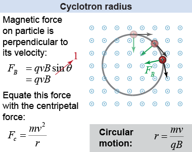 Cyclotron radius when a charged particle moves in a uniform magnetic field