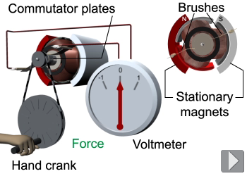 How the electric generator works