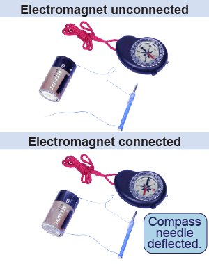 Connecting the electromagnet to a battery deflects a compass needle