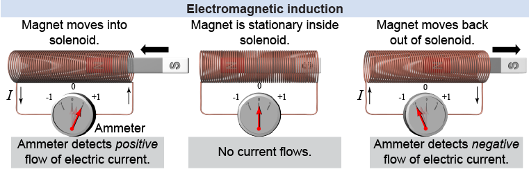 Electric current induced in a solenoid by a moving bar magnet