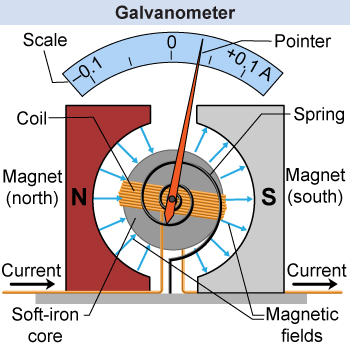 Operation of a galvanometer