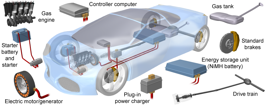 Major system components of a hybrid car