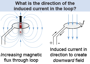 What is the direction of the induced current?