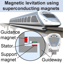 Magnetically levitating trains