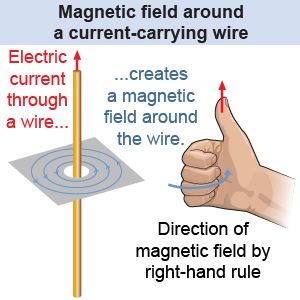 Magnetic field around electric current in a wire