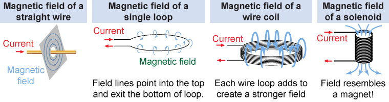 Magnetic fields around different configurations of a wire carrying electric current