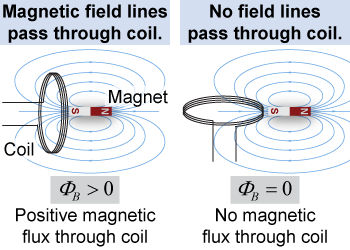 Magnetic flux and the orientation of a coil relative to the magnetic field lines