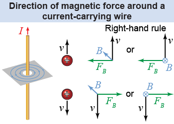 Direction of the magnetic force around a current-carrying wire