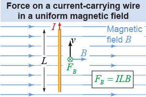 Force on a current-carrying wire in a uniform magnetic field