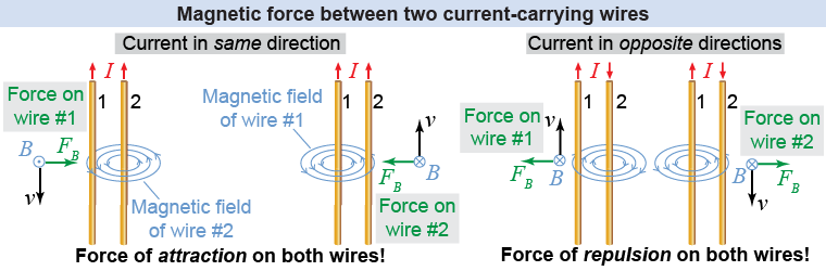 Magnetic force between two parallel current-carrying wires