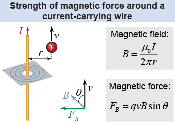 Strength of the magnetic force around a current-carrying wire