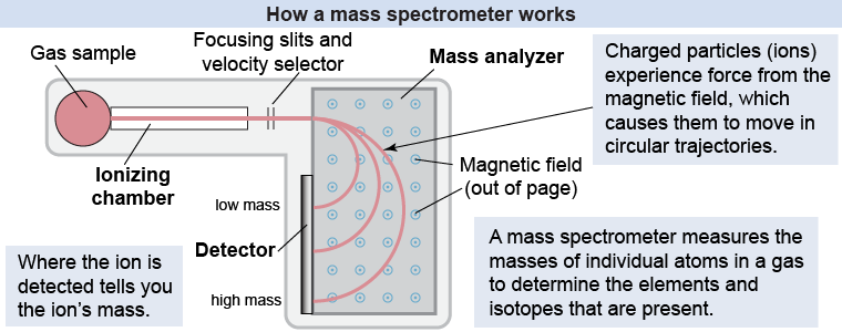 How a mass spectrometer works