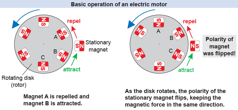 Basic principles in the operation of an electric motor