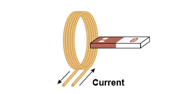 Bar magnet near a coil of wire carrying electric current