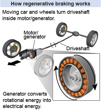 How regenerative braking works