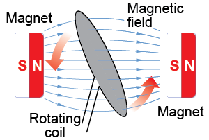 A rotating wire coil in a magnetic field