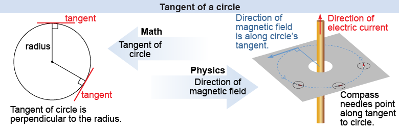 Comparison between mathematical tangent of a circle and the direction of magnetic field around a current-carrying wire