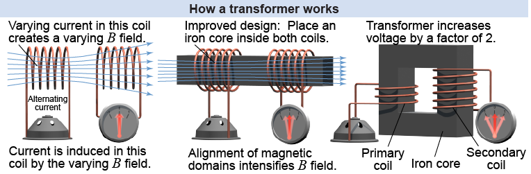 How transformers work