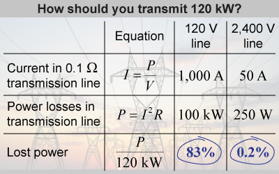 Should you use low or high voltage for long distance transmission of electricity?