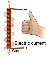 Right-hand rule for the magnetic field produced by an electromagnet