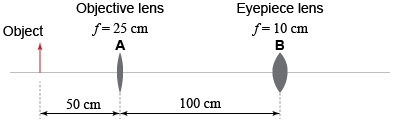 Two lenses in a compound optical device