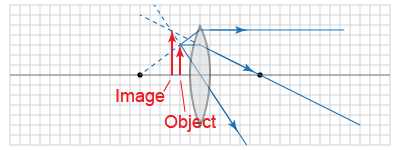 Solution for the converging lens assessment