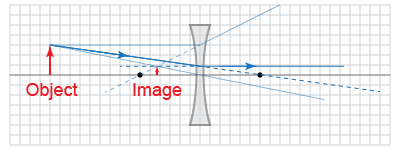 Solution for the diverging lens ray tracing assessment