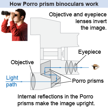 How binoculars work