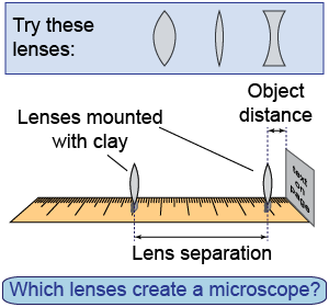 Create a simple microscope using two lenses, mounted with clay on a meter stick