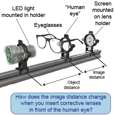 How to model eyeglass correction for the human eye using the optics equipment