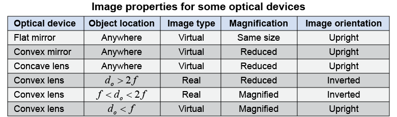 Properties of images formed for select optical devices