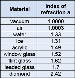 Table of the indices of refraction for various materials