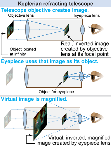 How a refracting telescope forms a magnified and inverted image of a distant object