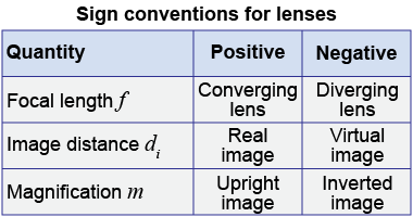 Sign conventions for lenses