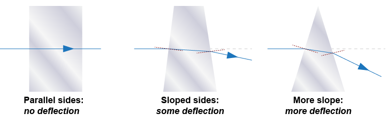 Increasing the slopes of the side of a glass prism causes the light to deflect more