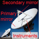 Radio telescopes are reflecting telescopes