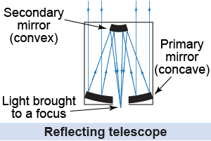How a reflecting telescope focuses light to create an image