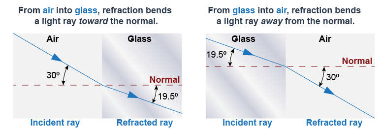 Refraction causes light to bend towards the normal when passing from air into glass