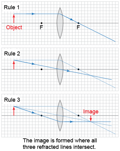 Three rules used for locating images produced by a convex (converging) lens