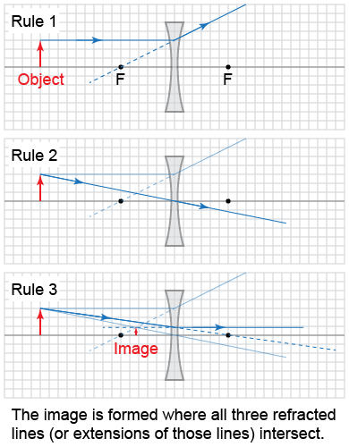 Three rules used for locating images produced by a concave (diverging) lens