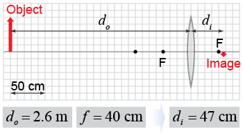 A convex lens will form an image of a distant object at (or near to) the focal point