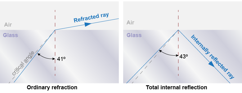 Critical angle for total internal reflection for light traveling in glass at an air-glass boundary