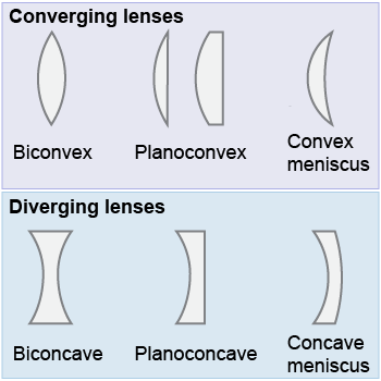 Different kinds of converging and diverging lenses
