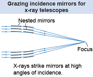 X-ray telescopes use grazing incidence mirrors to redirect the x-ray light
